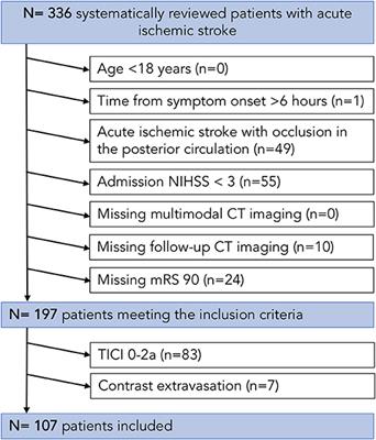 Interaction Effect of Baseline Serum Glucose and Early Ischemic Water Uptake on the Risk of Secondary Hemorrhage After Ischemic Stroke